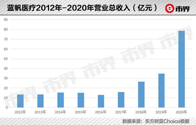 藍帆醫療最新消息概覽