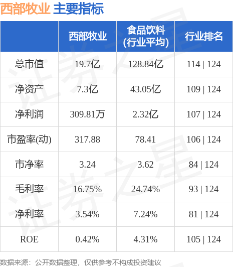 西部牧業蓄勢待發，邁向新里程碑的最新動態