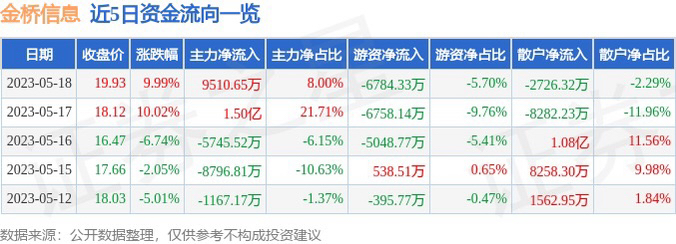 金橋信息最新動態(tài)全面解讀