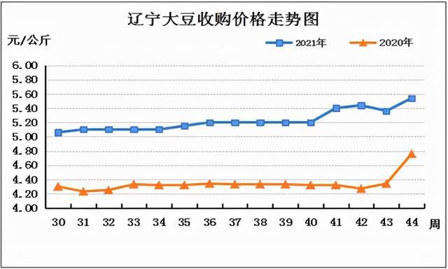 大豆行情最新價(jià)格走勢解析