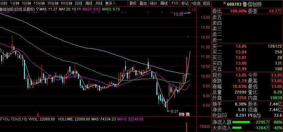 魯信創(chuàng)投最新消息全面解讀