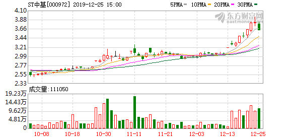 ST中基最新動(dòng)態(tài)全面解讀