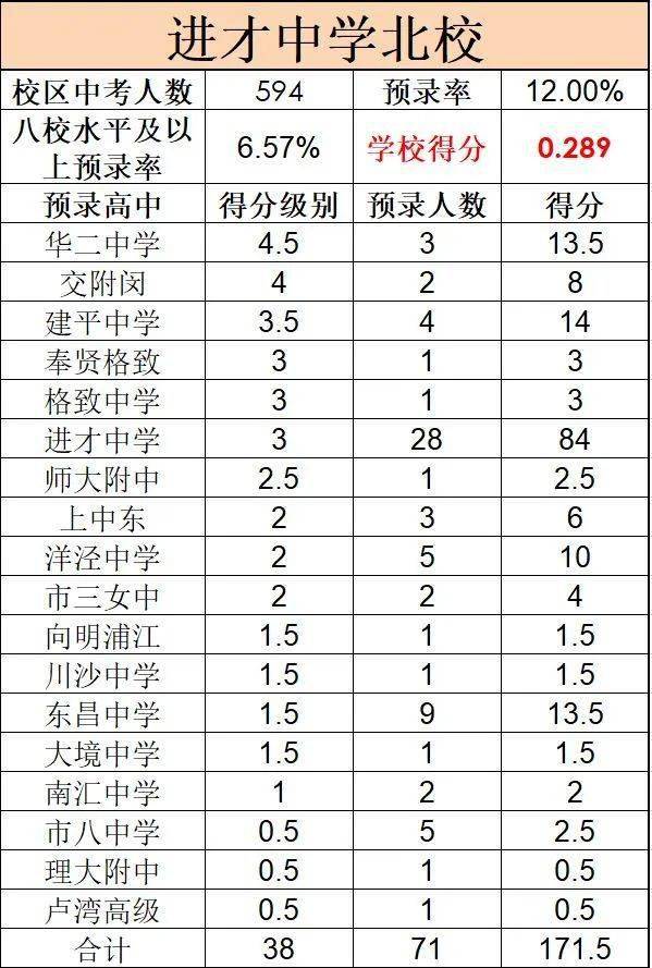 浦東新區初中最新排名總覽