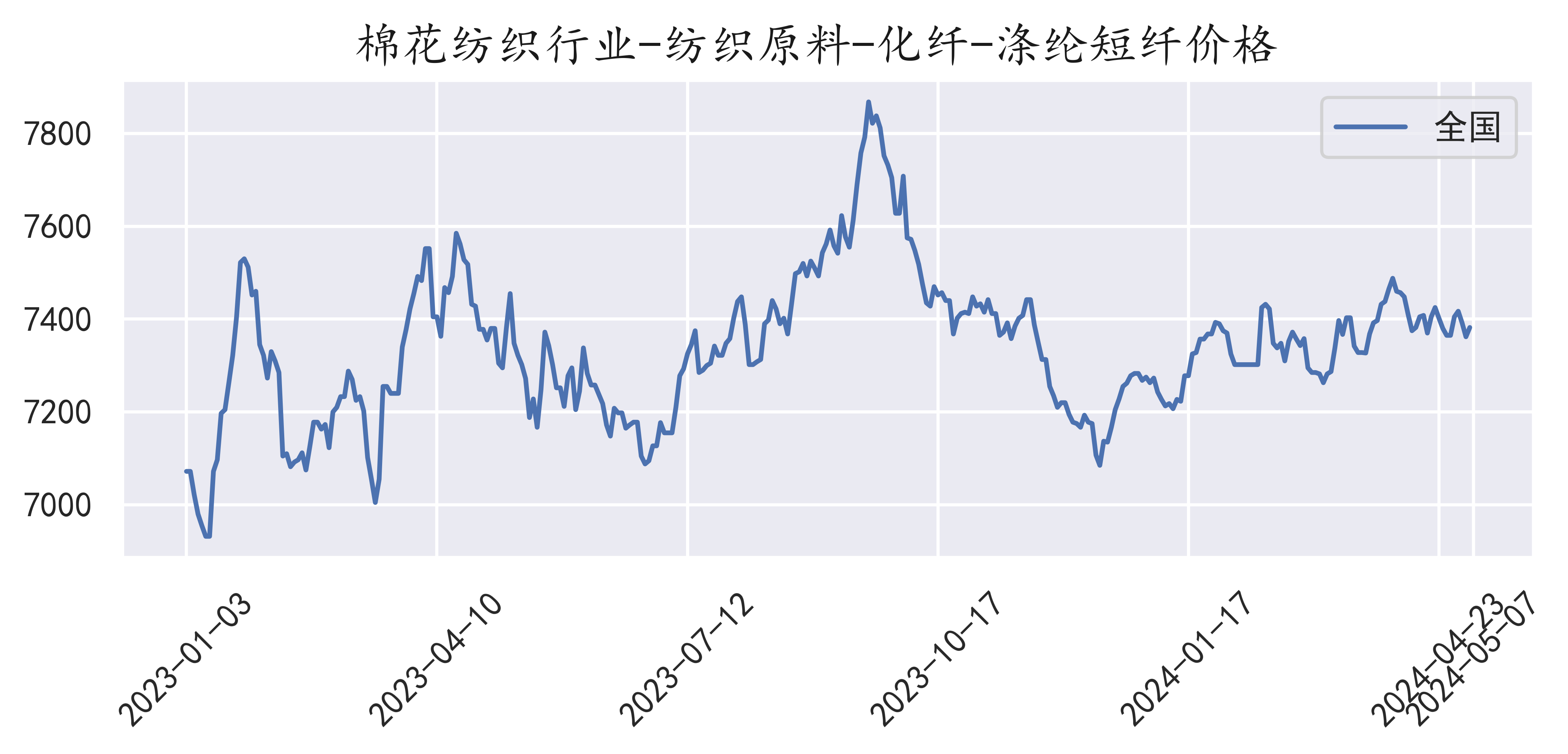 滌綸短纖維最新價(jià)格動(dòng)態(tài)與市場解析