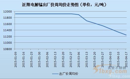 電解金屬錳最新價格動態與影響因素深度解析