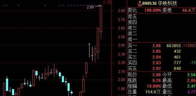 華映科技股票最新動態全面解讀