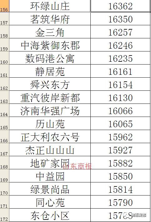 濟南最新樓盤房價概覽