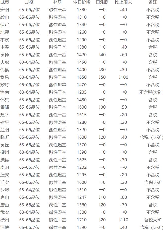 國內鐵礦粉最新價格動態解析