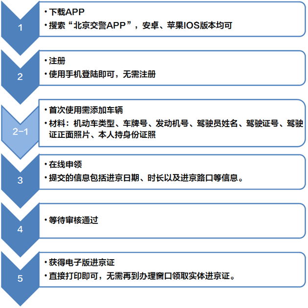 北京最新入境手續(xù)指南，所需手續(xù)全解析