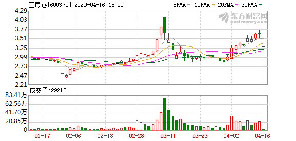 三房巷股票最新動(dòng)態(tài)全面解讀