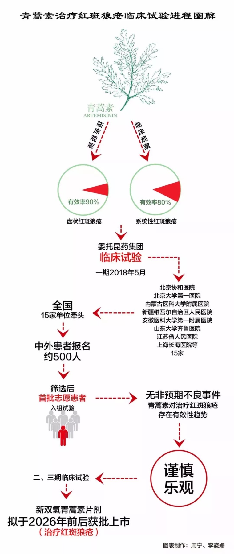 青蒿素治療紅斑狼瘡最新進(jìn)展報道