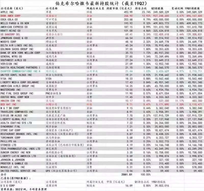 巴菲特最新持倉分析，洞悉投資大師的最新動(dòng)向與策略調(diào)整