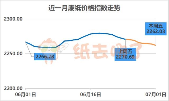 99廢紙之家最新行情及市場走勢與前景展望分析