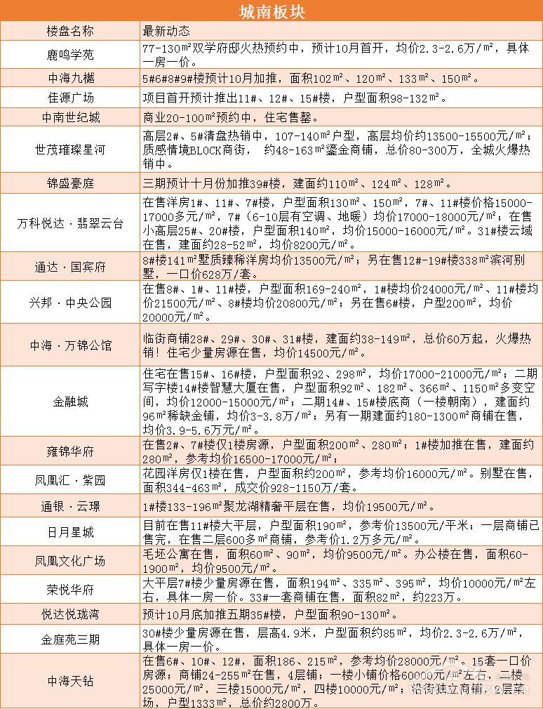 鹽城鹽都最新樓盤房價解析