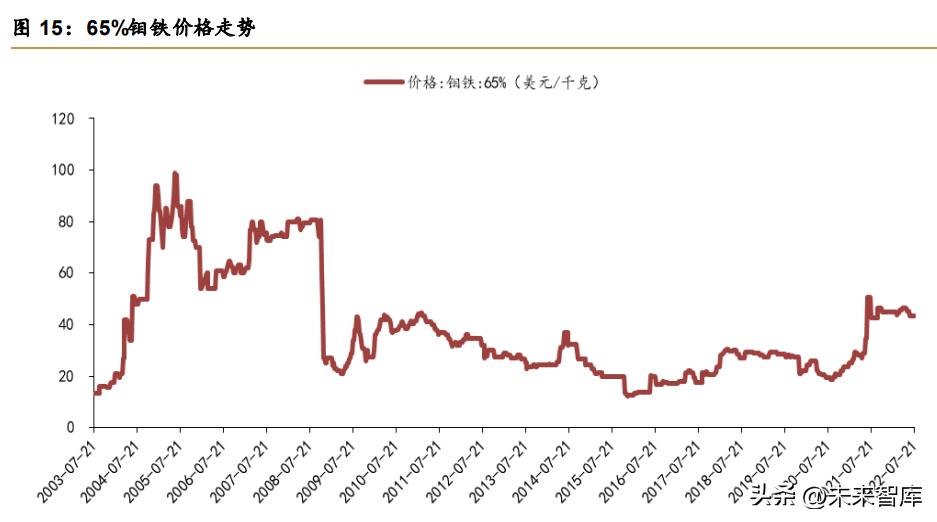 鉬精粉最新價格走勢分析