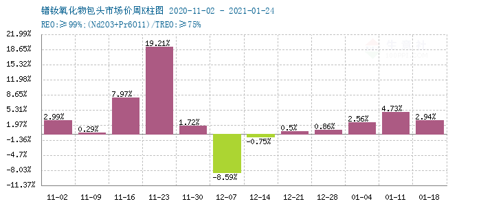 鐠釹氧化物最新價格動態解析