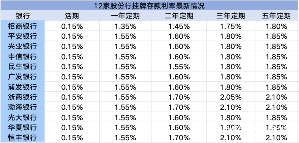 銀行最新存款利率調整，影響及未來展望