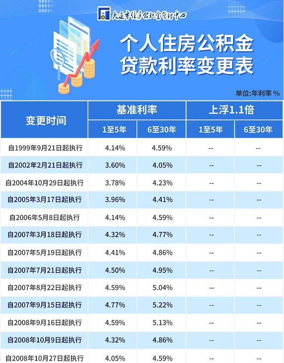 公積金貸款利率最新動(dòng)態(tài)深度解析，影響與趨勢(shì)探討