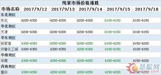 純苯價格最新動態及市場走勢與影響因素解析