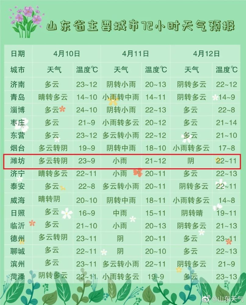 濰坊最新天氣預(yù)報(bào)通知