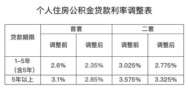 公積金貸款利率調整最新動態(tài)，影響分析及其趨勢展望